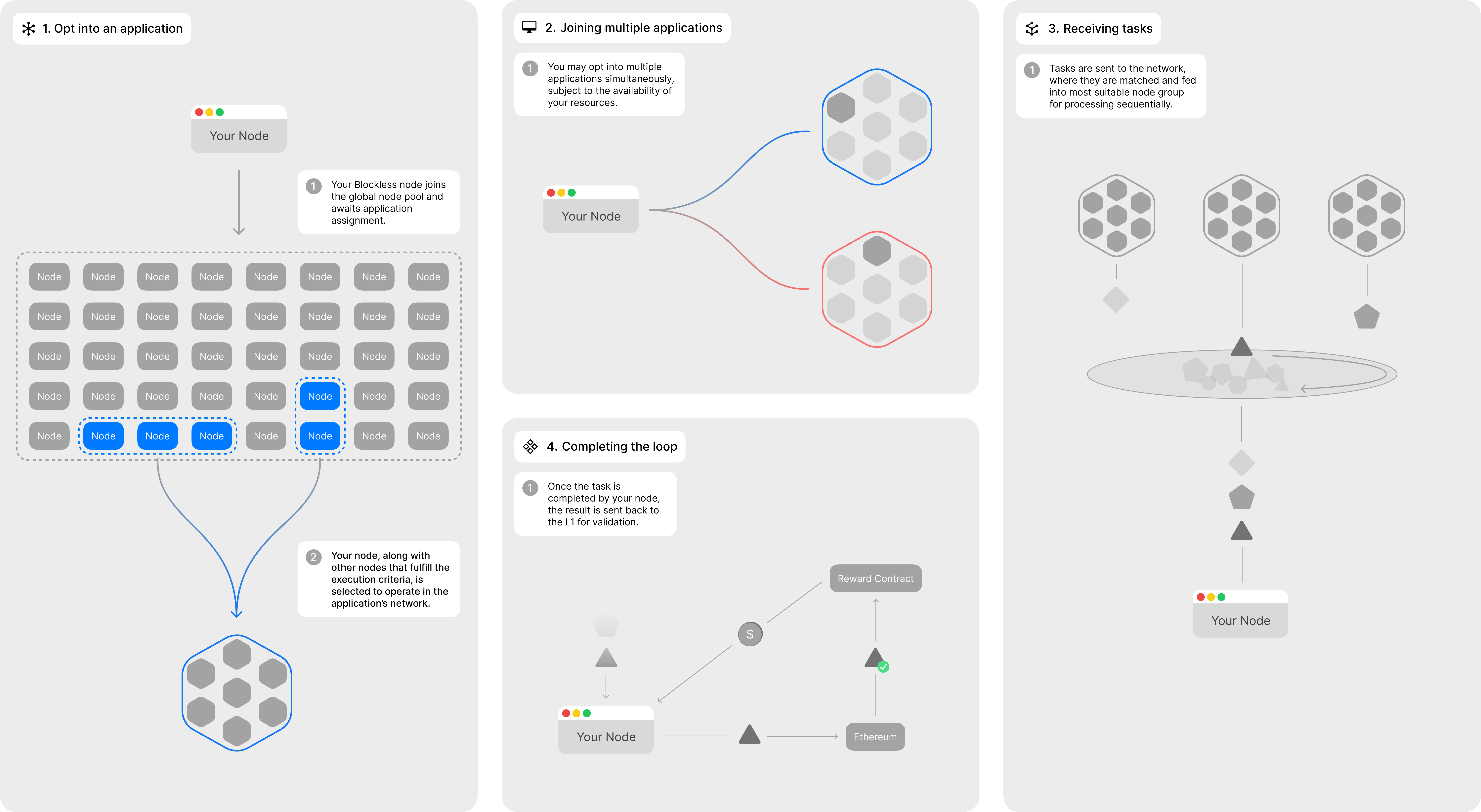 Fig.1 A breakdown of the lifecycle of a node, from supporting an application to completing the designated workload.